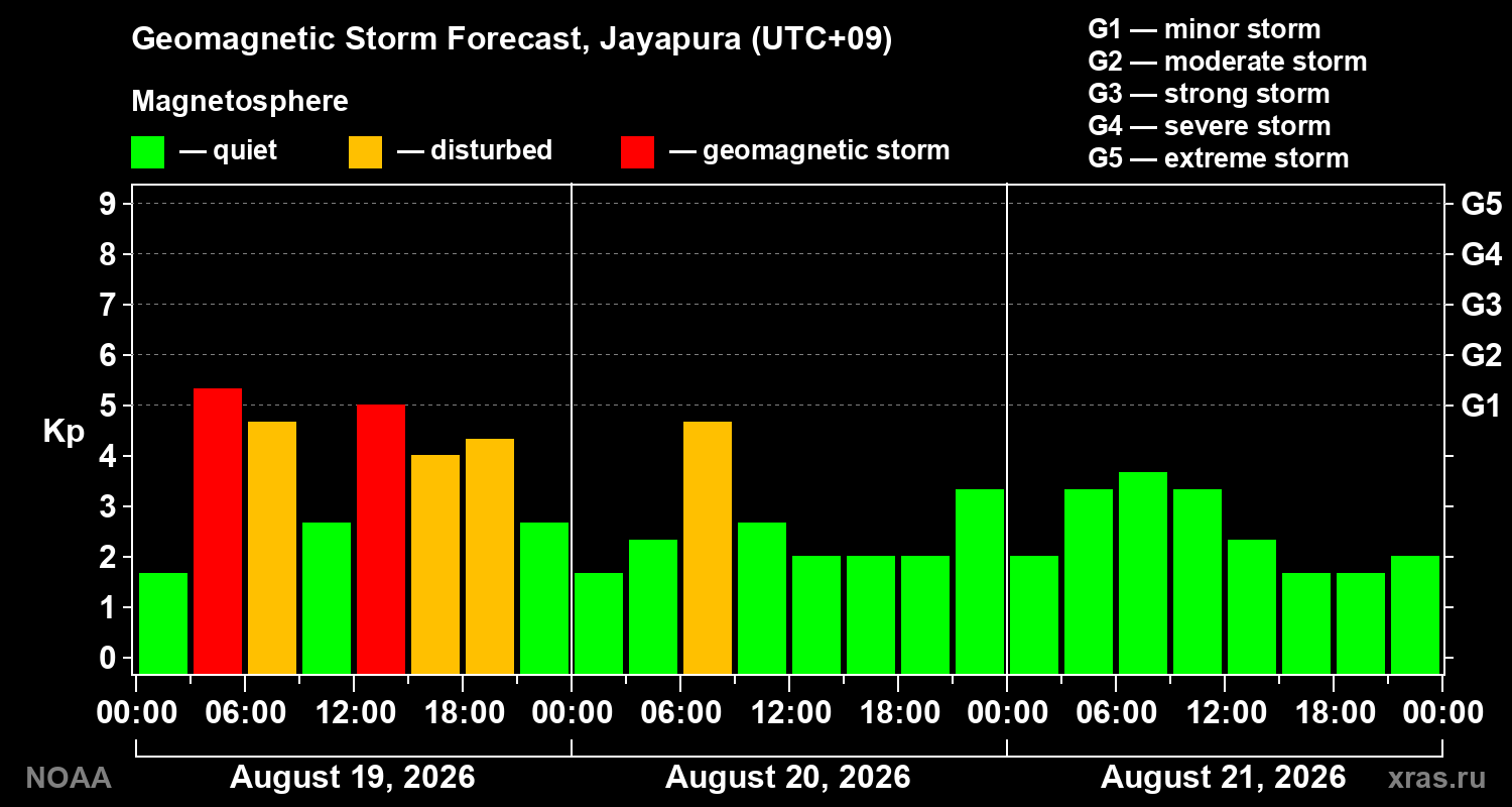 Geomagnetic index Kp forecast for three days