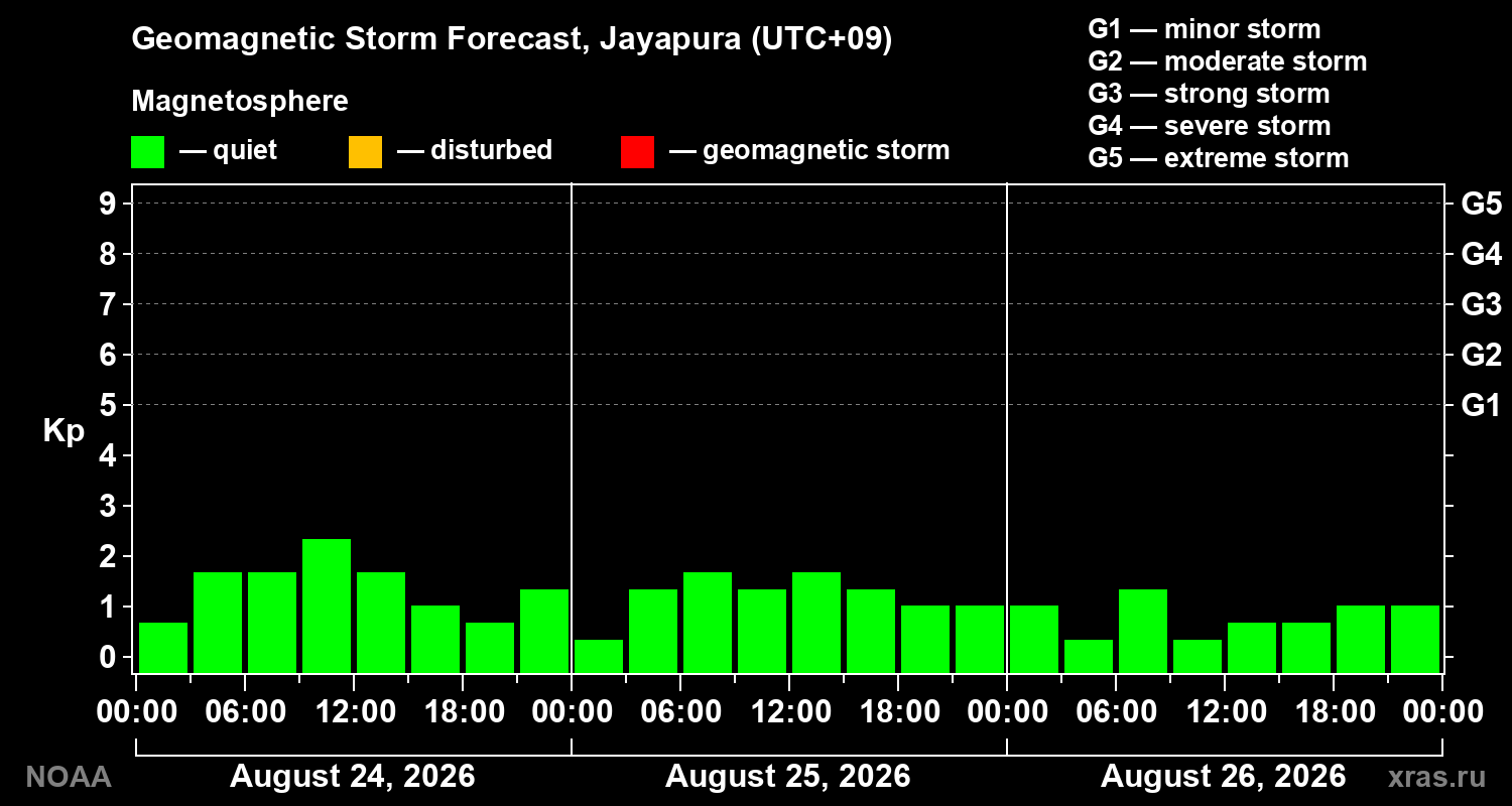 Geomagnetic index Kp forecast for three days