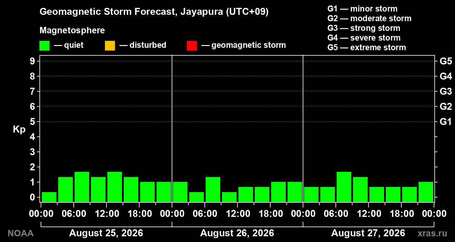 Geomagnetic index Kp forecast for three days