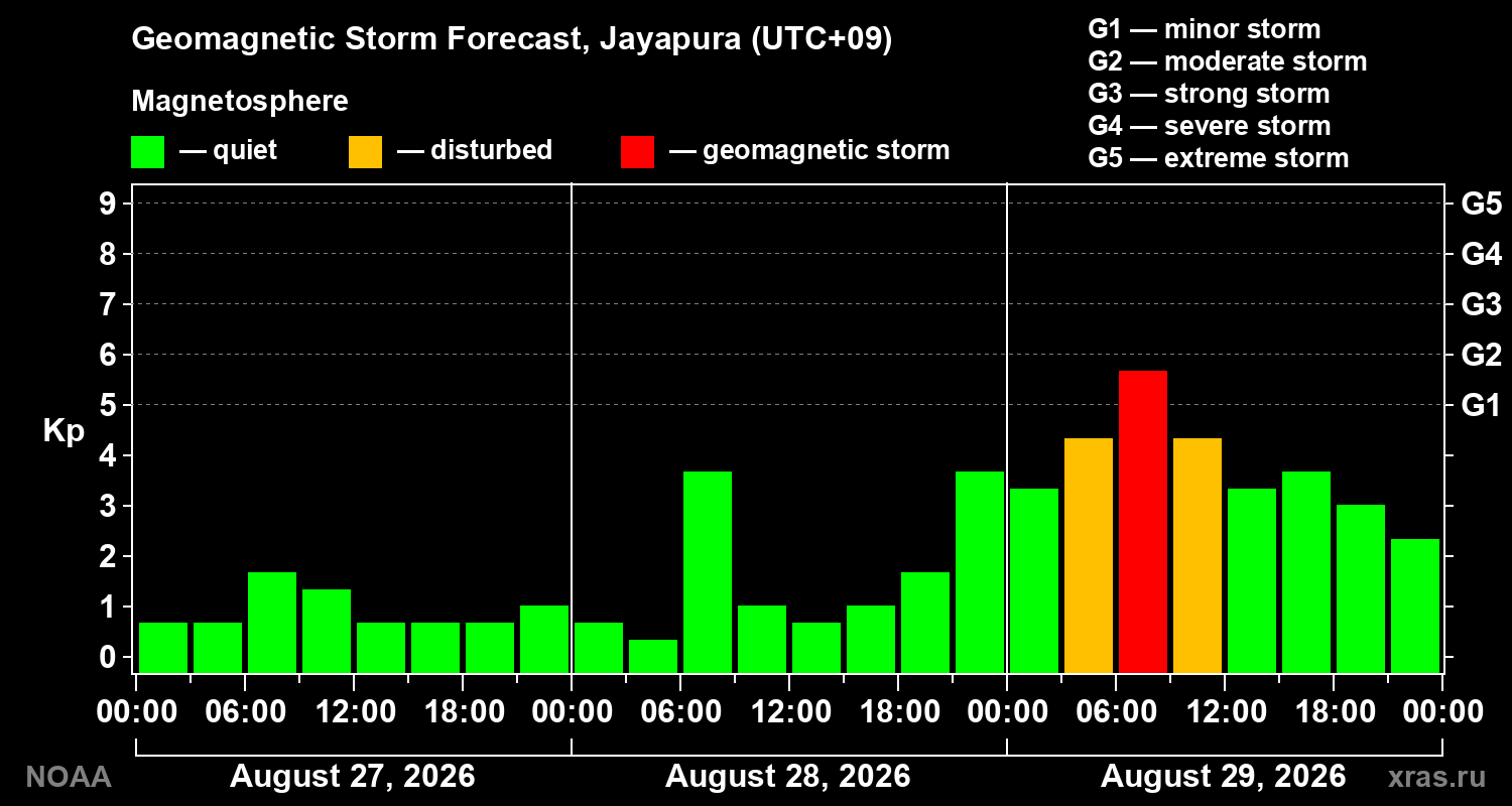 Geomagnetic index Kp forecast for three days