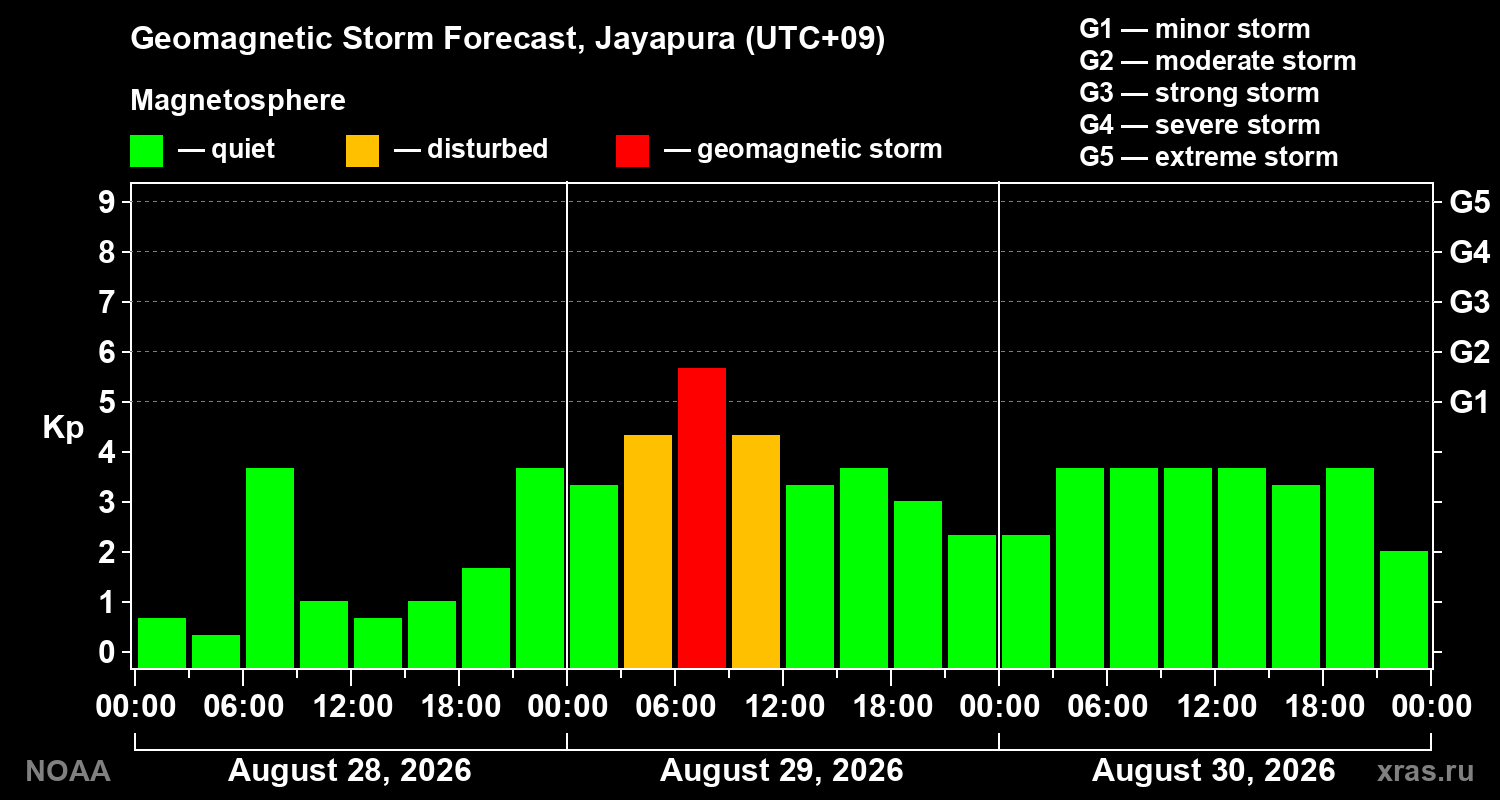 Geomagnetic index Kp forecast for three days