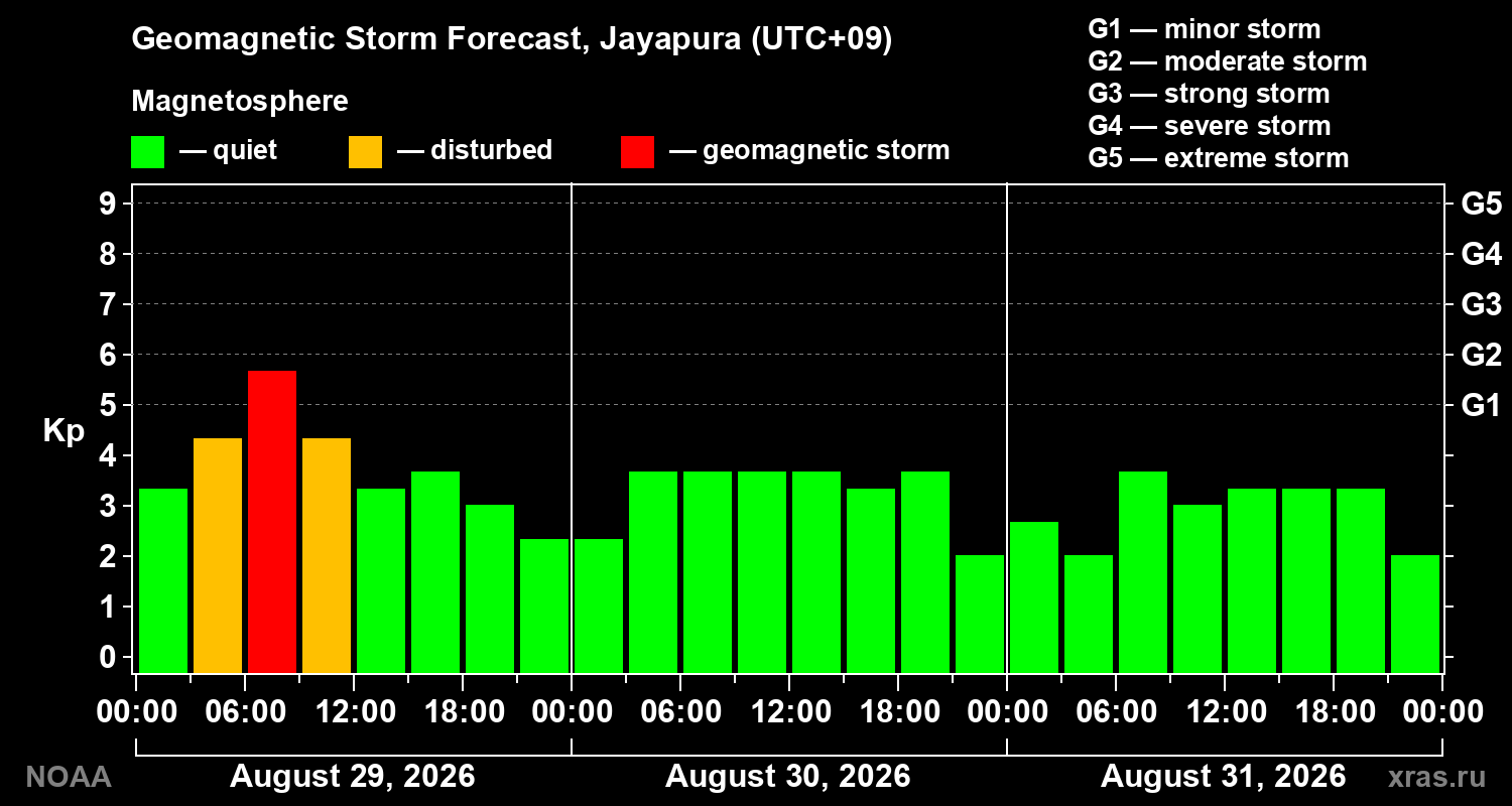 Geomagnetic index Kp forecast for three days