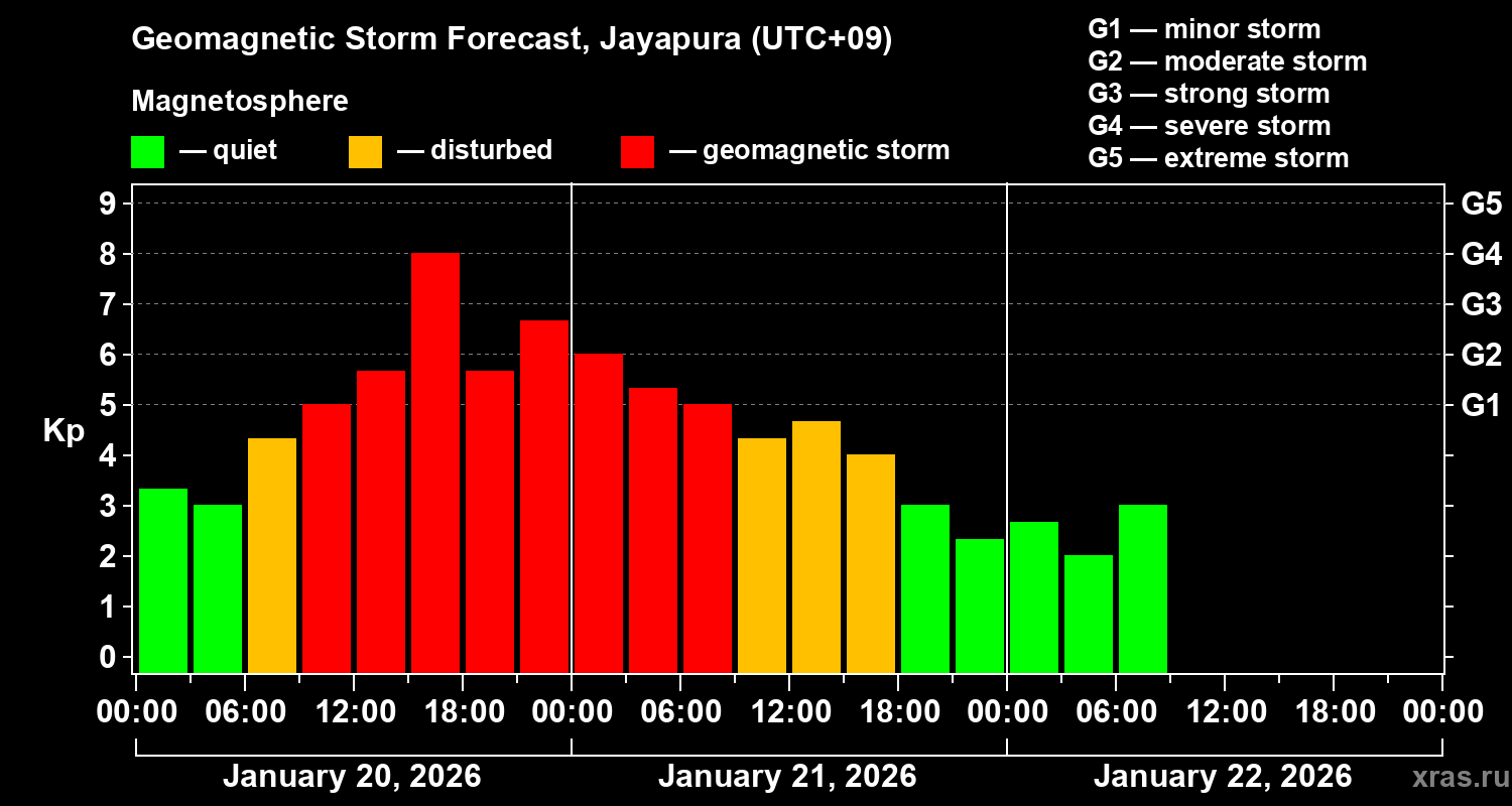 Forecast of the geomagnetic index&nbsp;Kp