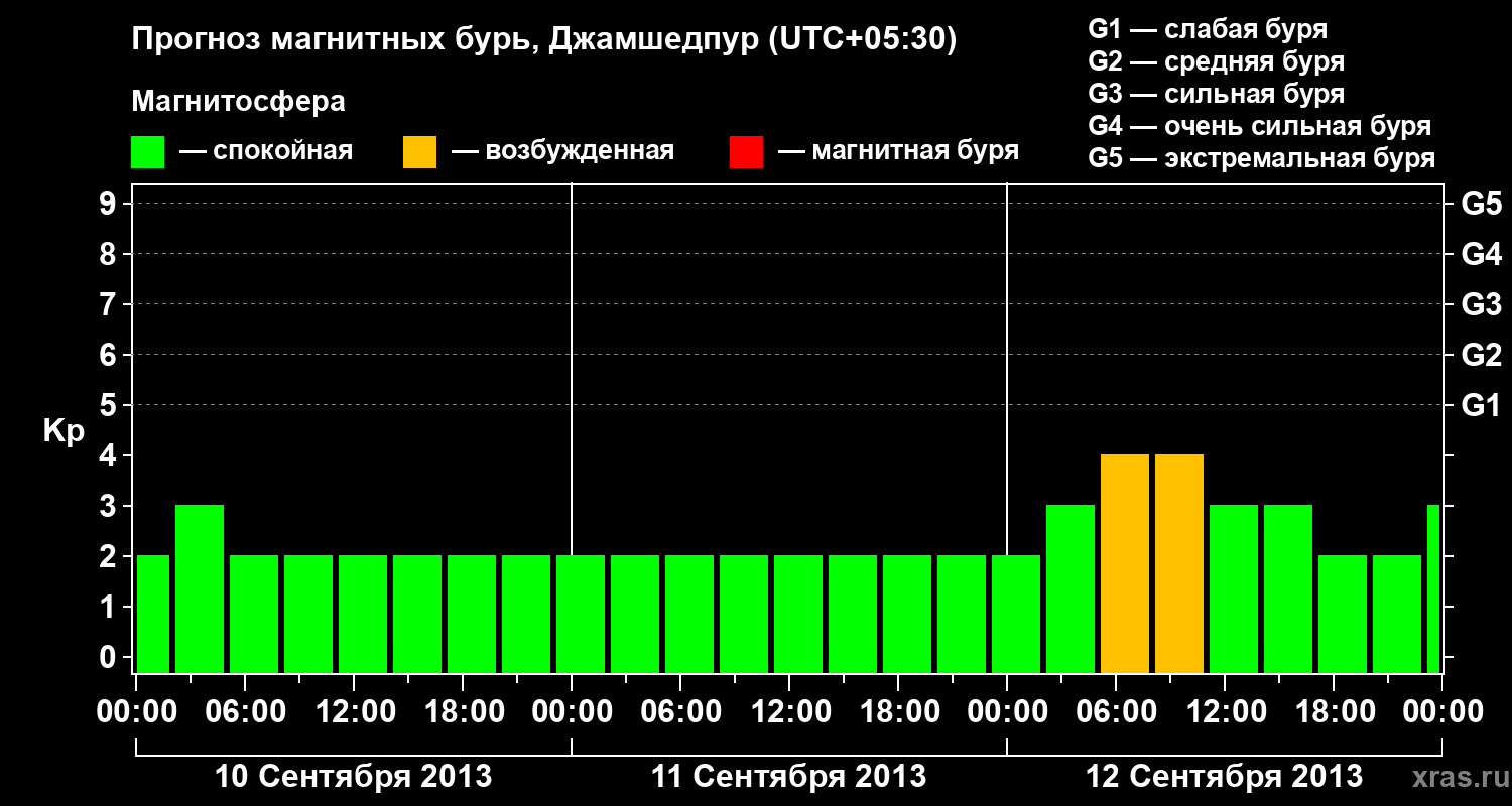 Прогноз геомагнитного индекса Kp