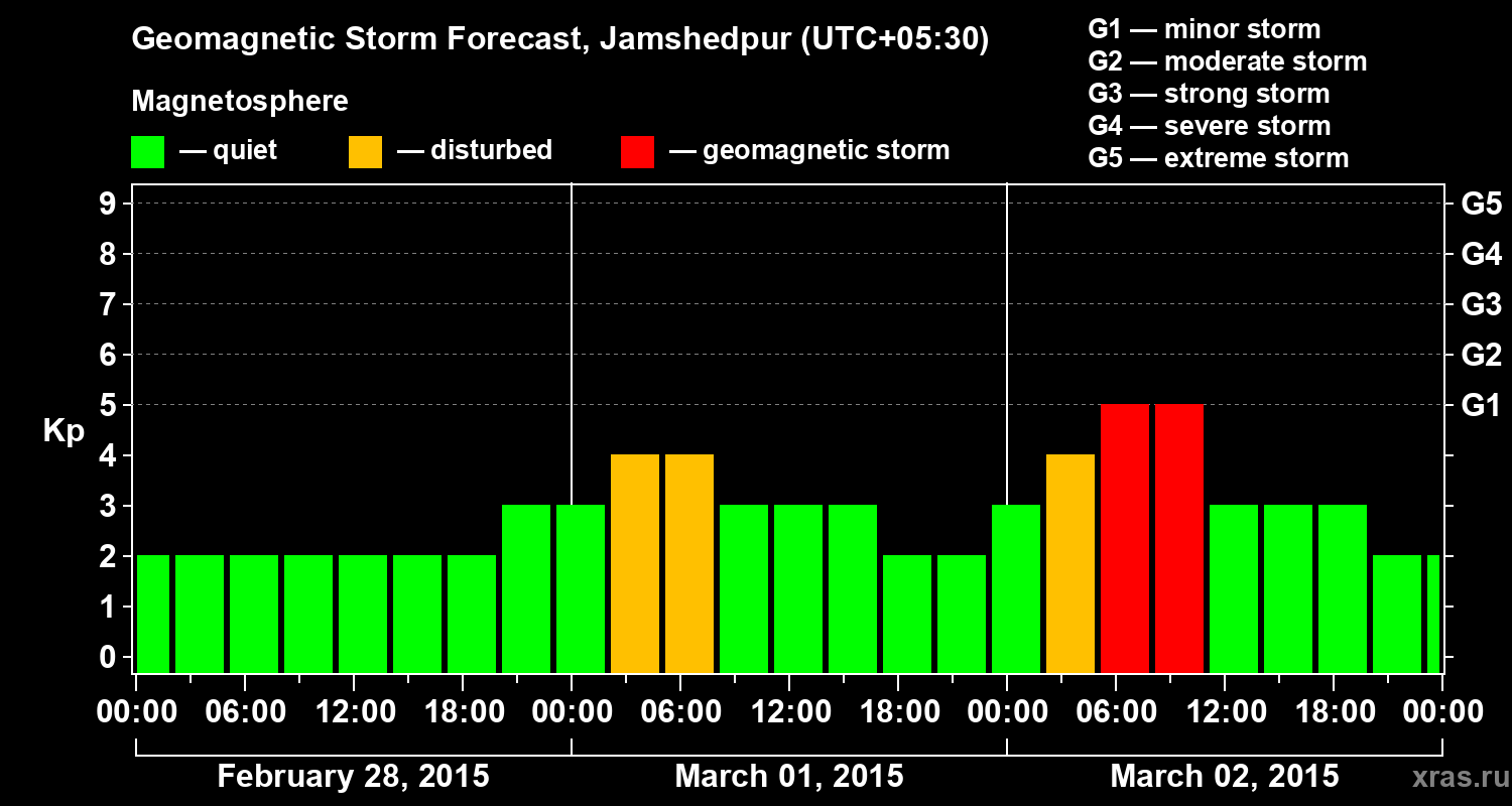 Forecast of the geomagnetic index Kp
