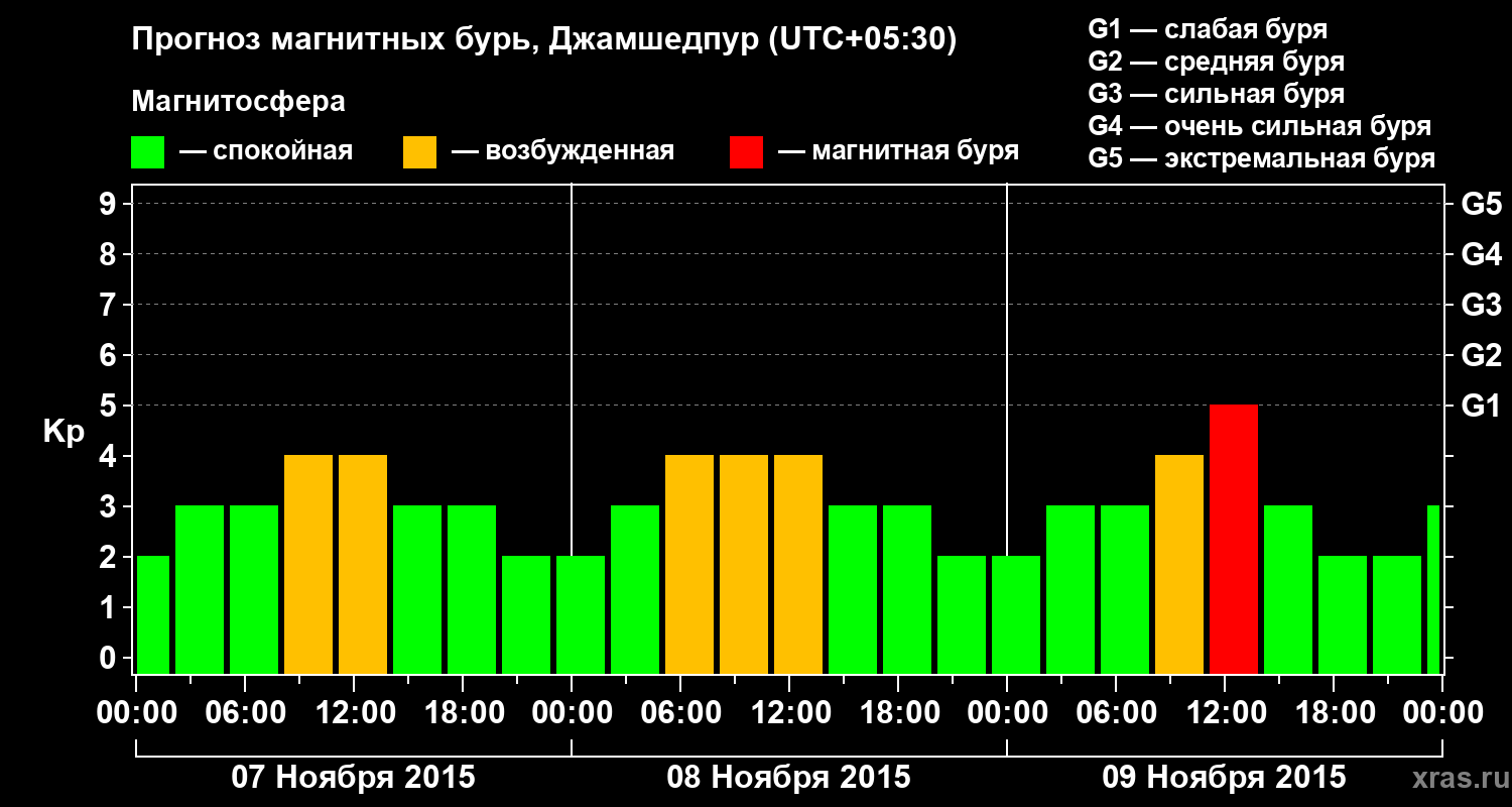 Прогноз геомагнитного индекса Kp