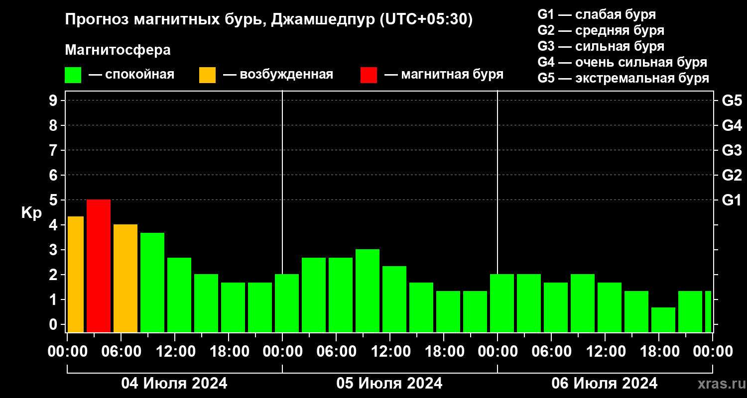 Прогноз геомагнитного индекса Kp