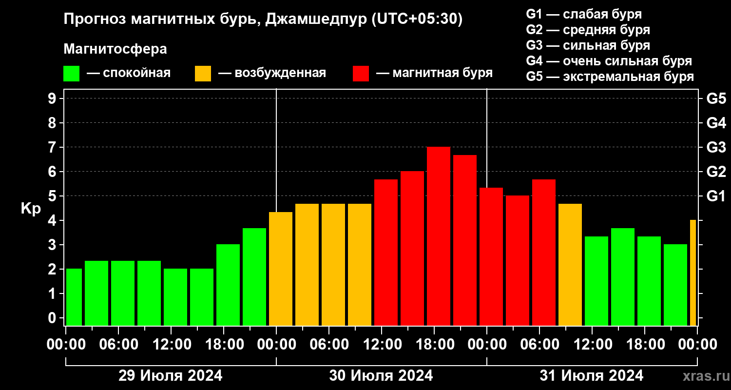 Прогноз геомагнитного индекса Kp
