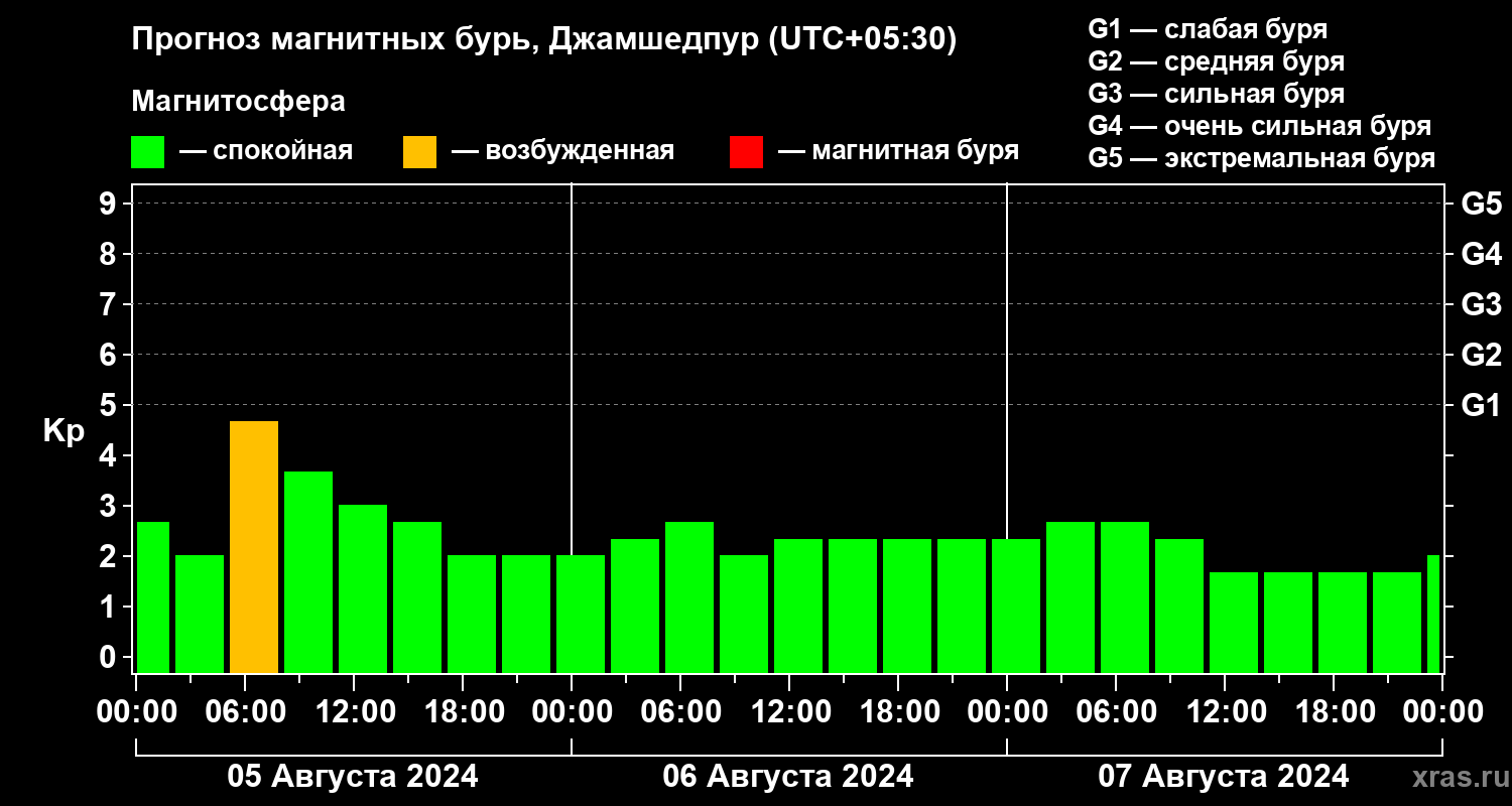 Прогноз геомагнитного индекса Kp