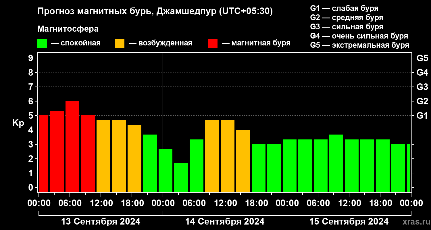 Прогноз геомагнитного индекса Kp