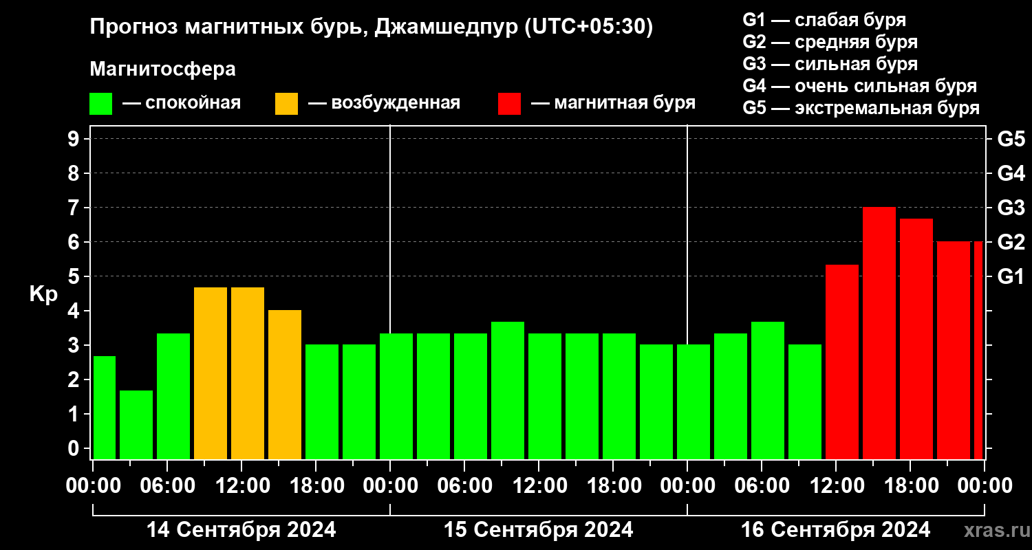 Прогноз геомагнитного индекса Kp
