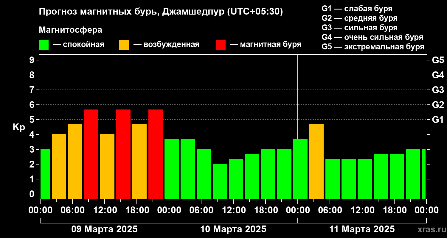 Прогноз геомагнитного индекса Kp