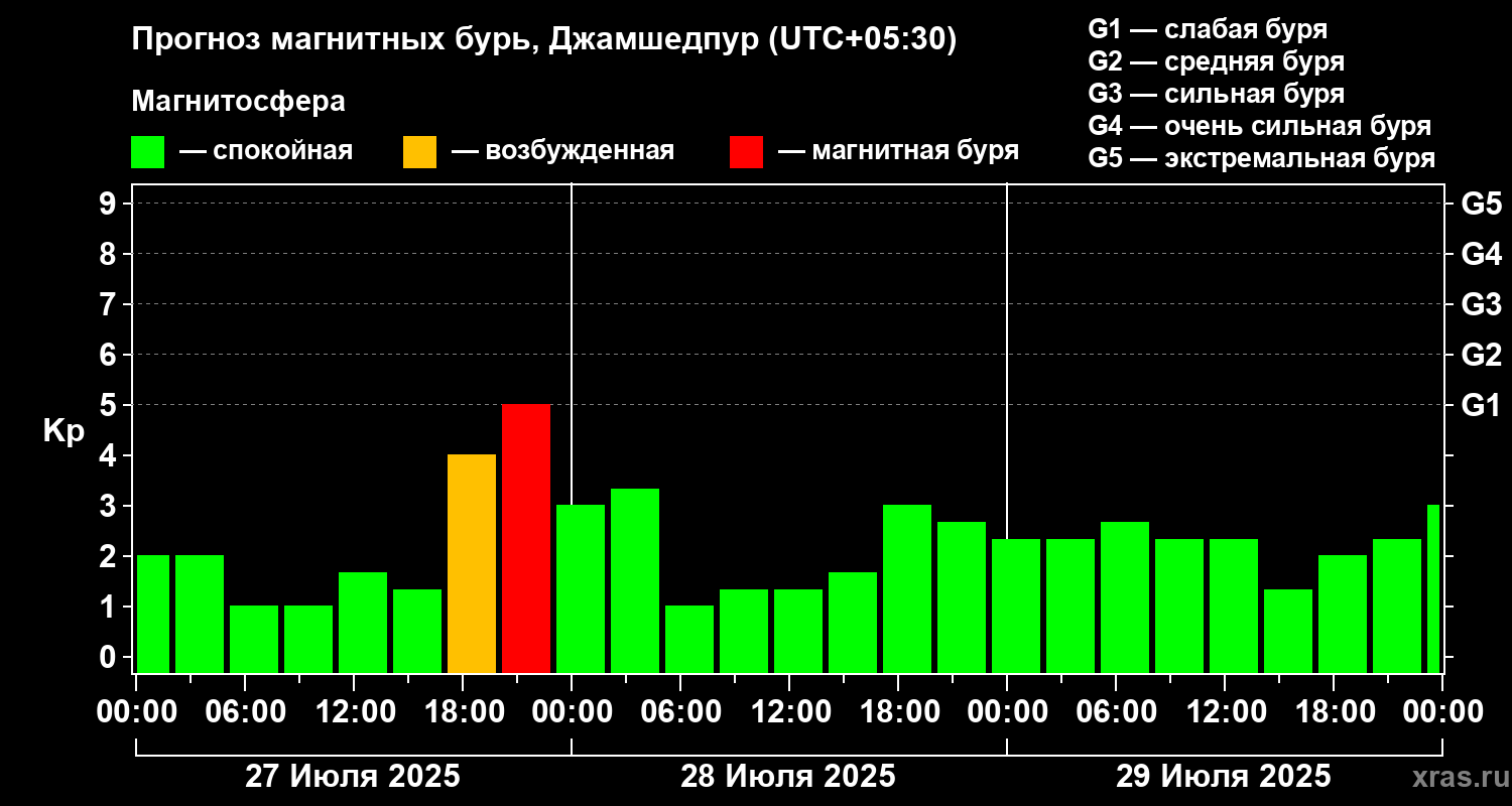 Прогноз геомагнитного индекса Kp