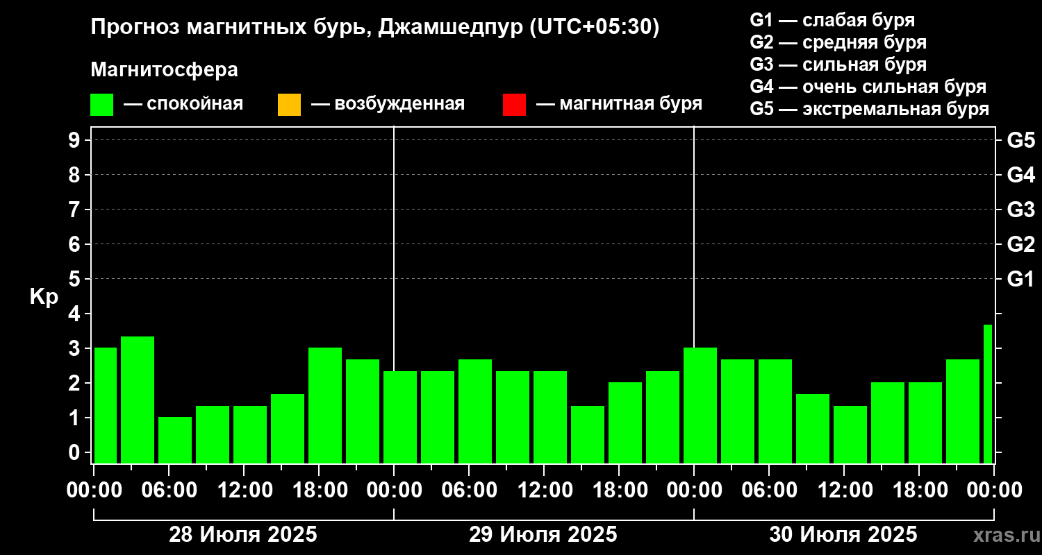 Прогноз геомагнитного индекса Kp
