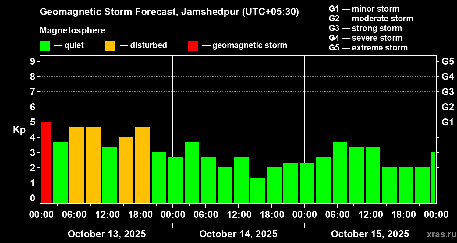 Forecast of the geomagnetic index Kp