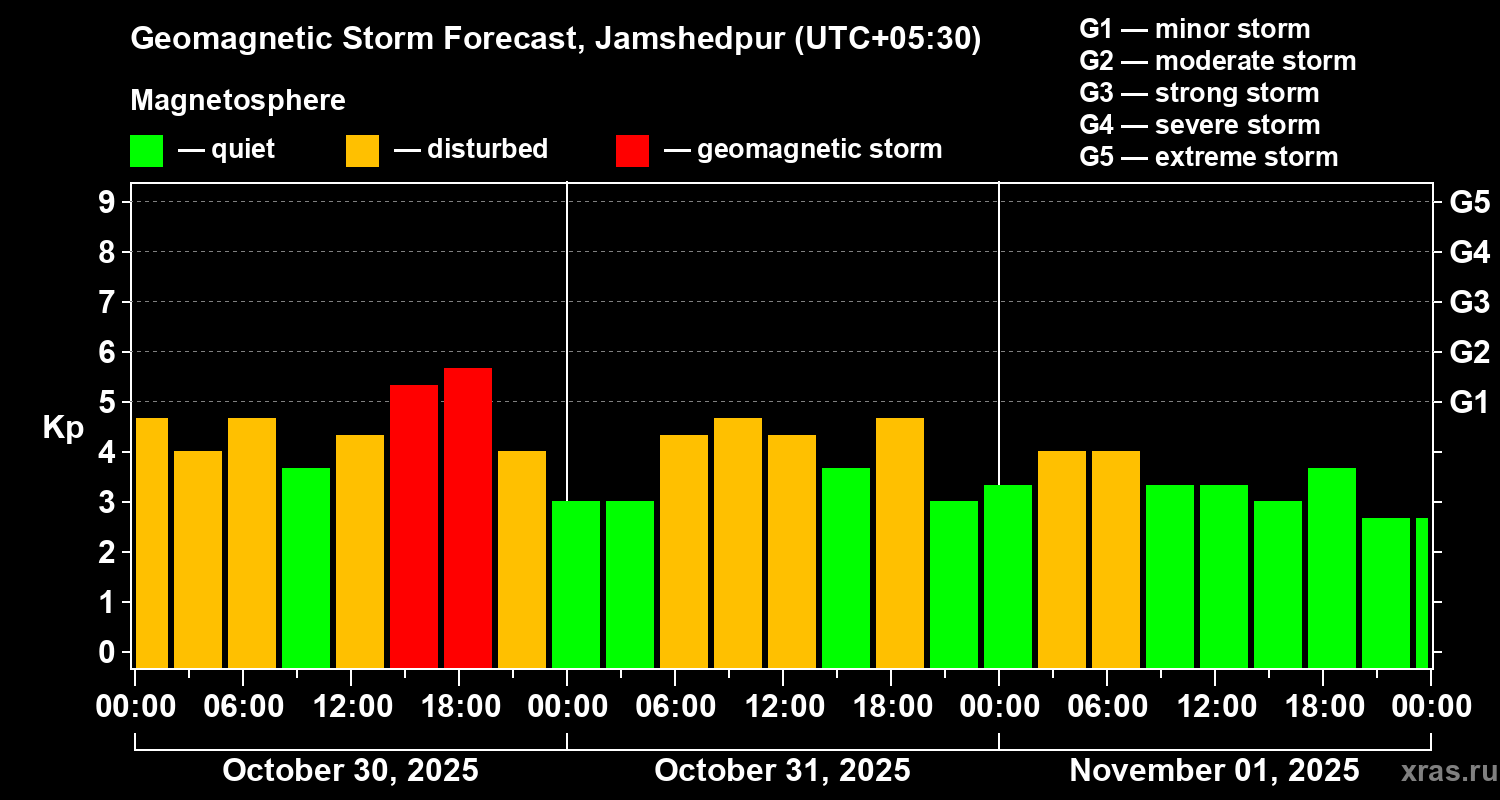 Forecast of the geomagnetic index Kp