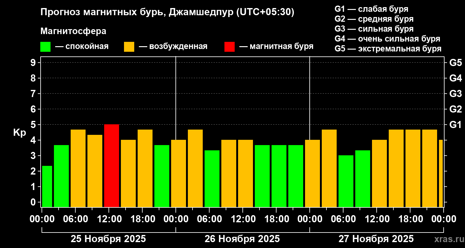 Прогноз геомагнитного индекса&nbsp;Kp