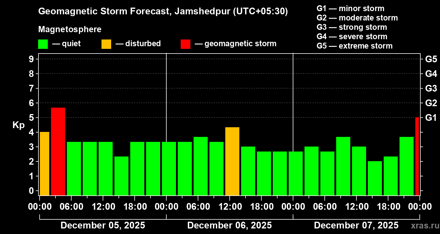Forecast of the geomagnetic index&nbsp;Kp