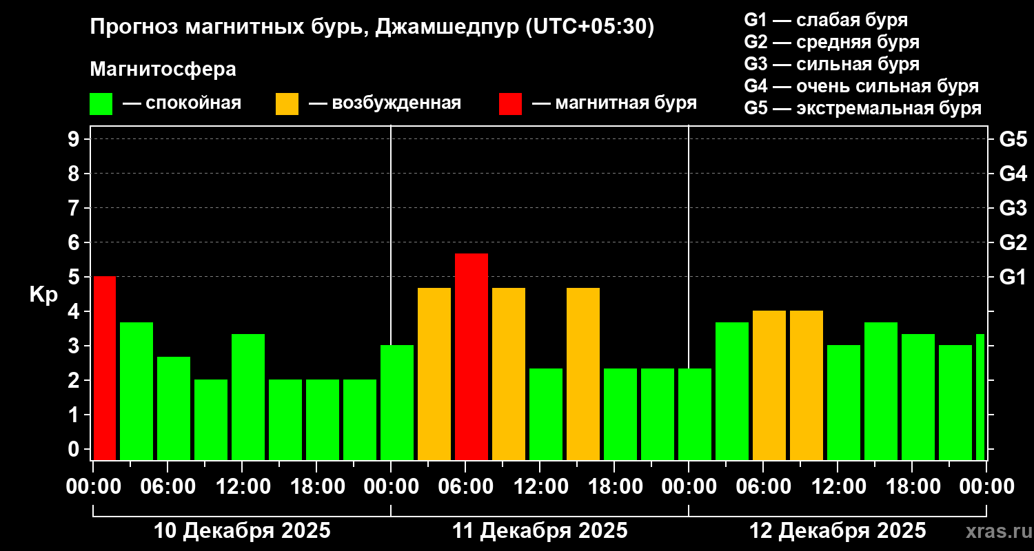Прогноз геомагнитного индекса&nbsp;Kp