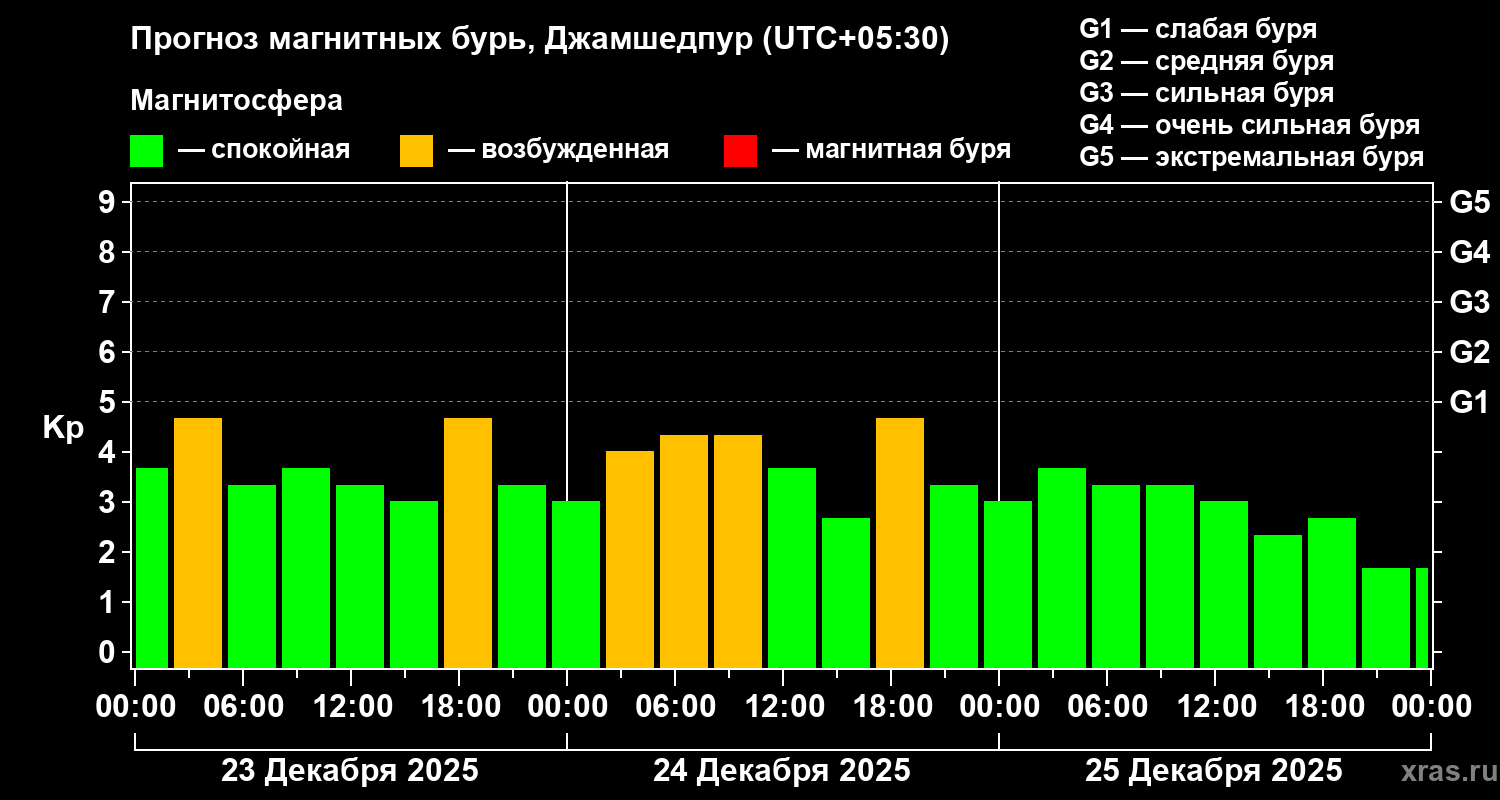 Прогноз геомагнитного индекса&nbsp;Kp