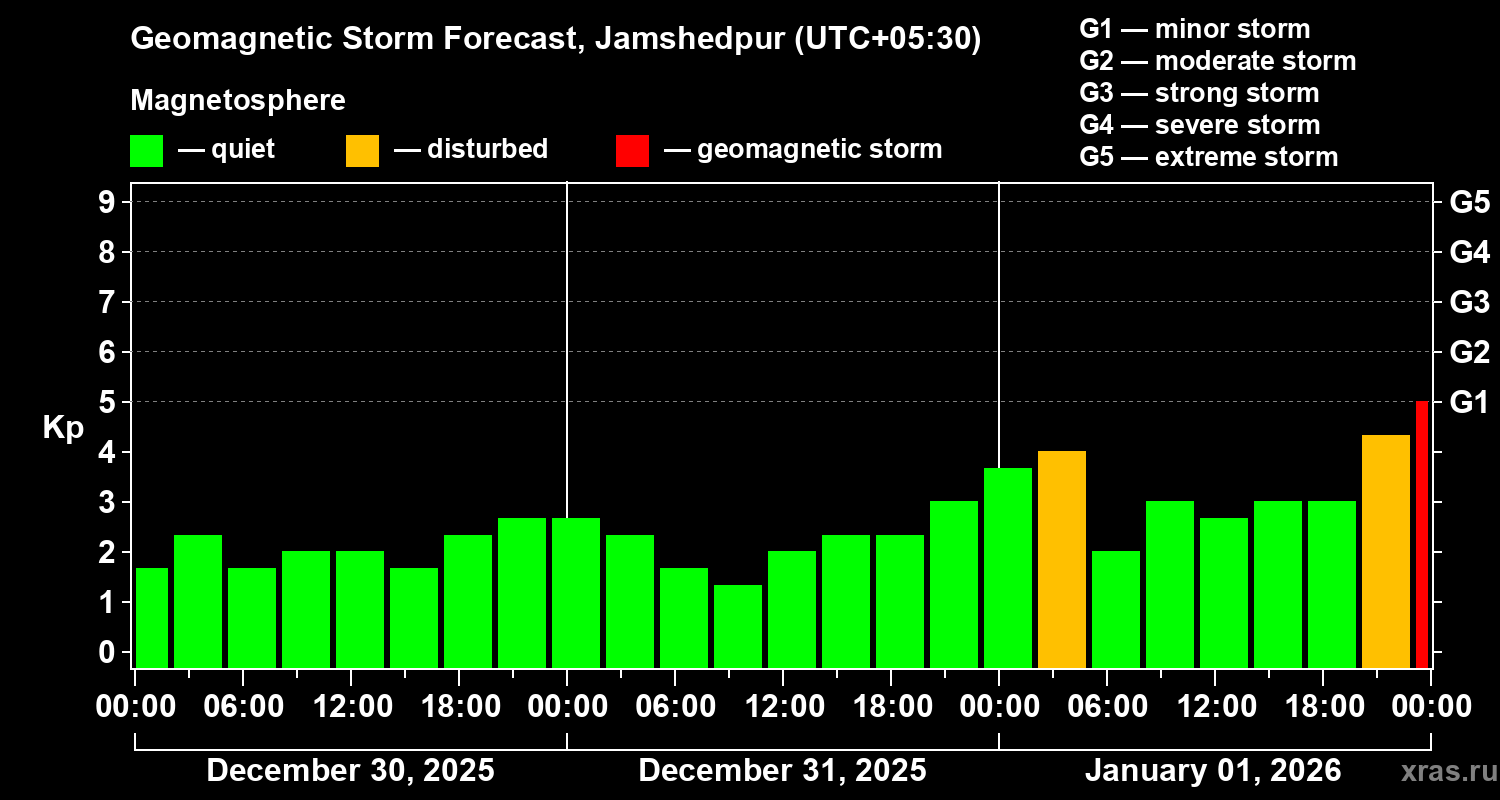 Forecast of the geomagnetic index&nbsp;Kp