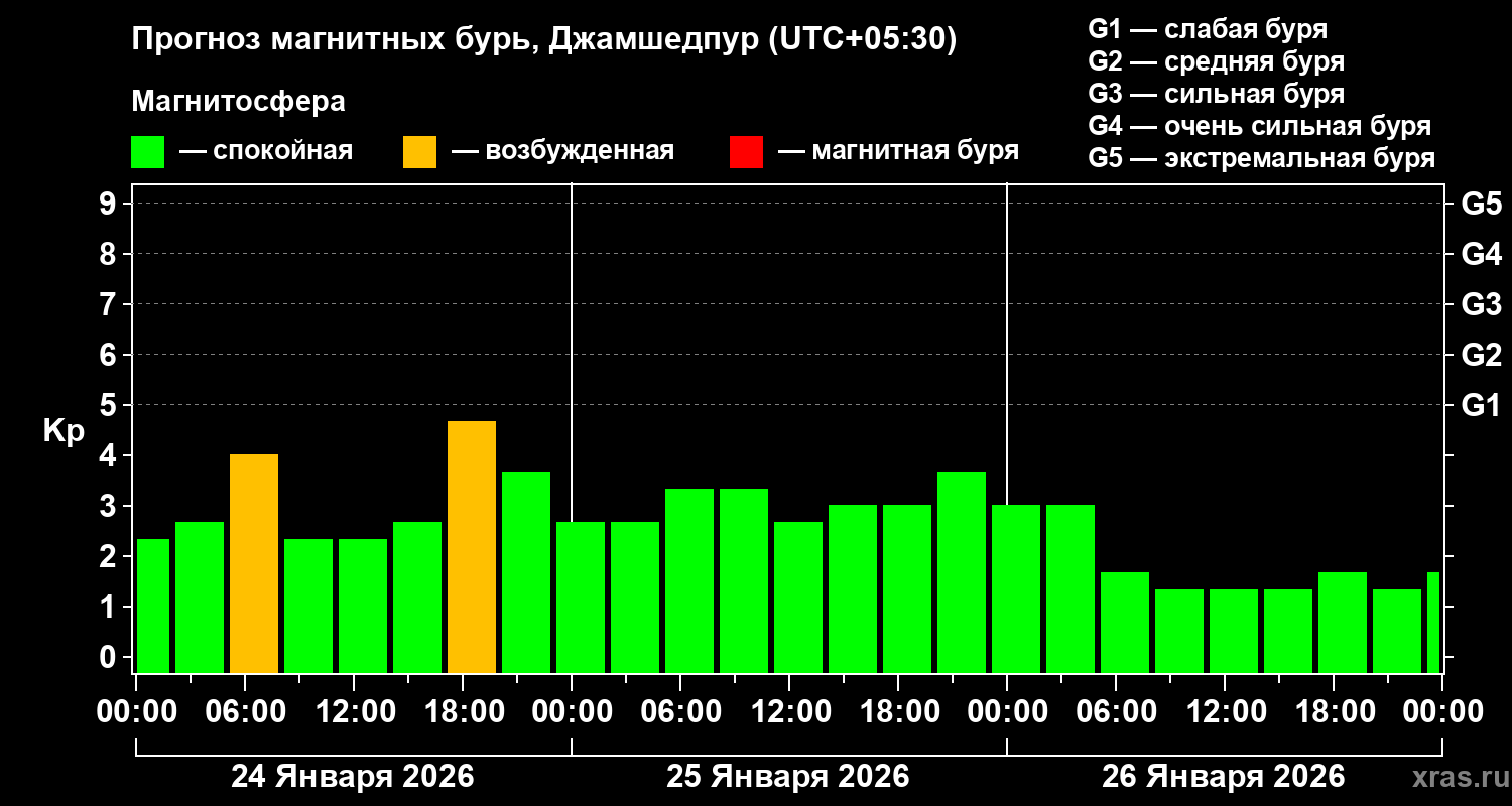 Прогноз геомагнитного индекса Kp