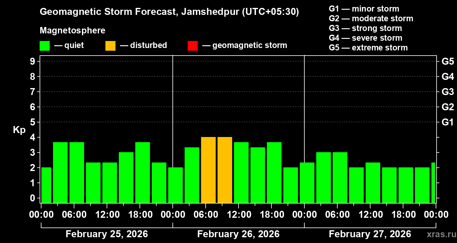 Forecast of the geomagnetic index&nbsp;Kp
