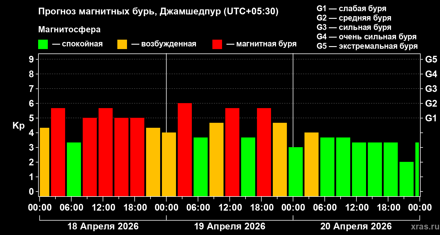 Прогноз геомагнитного индекса&nbsp;Kp