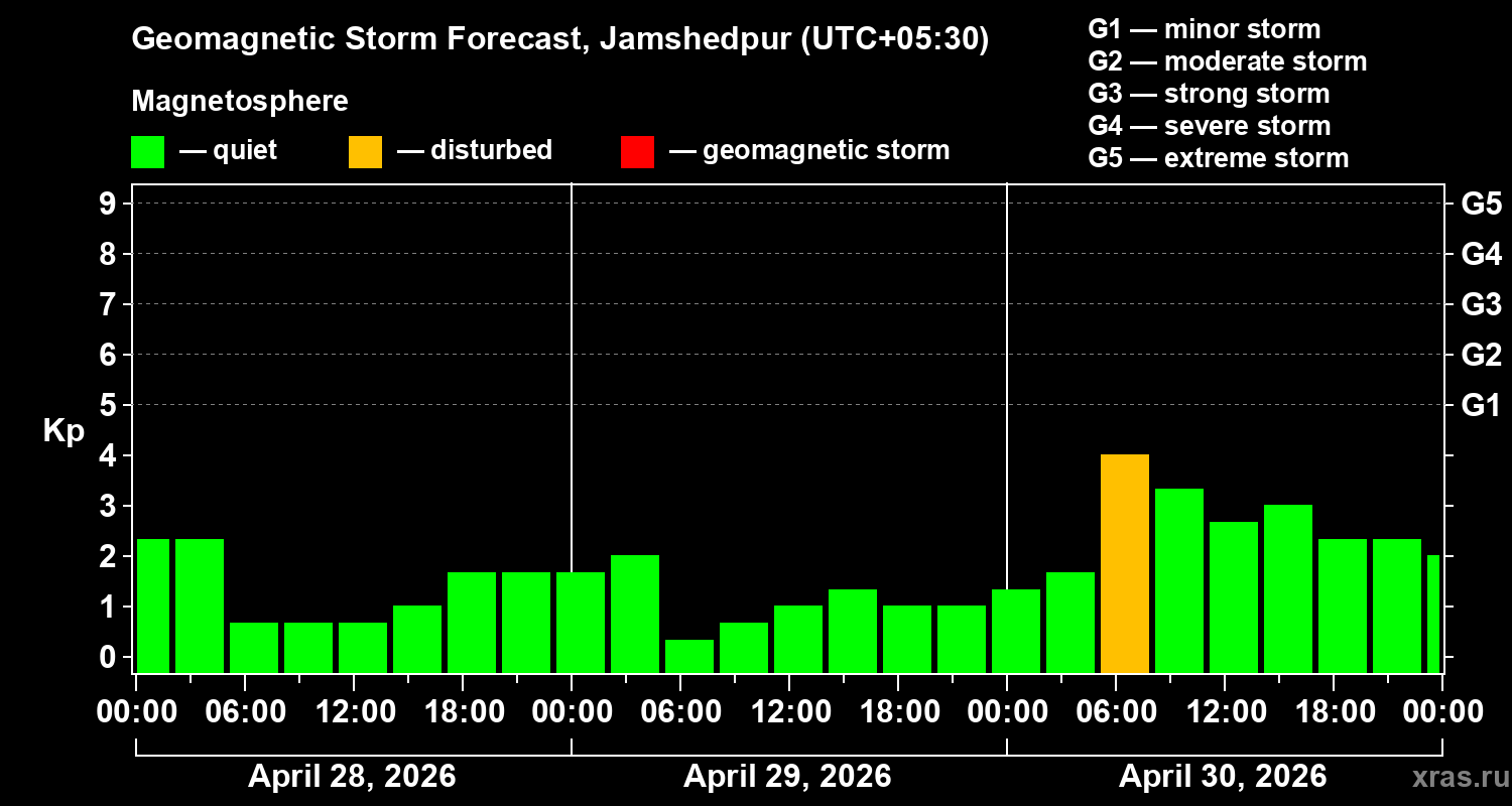 Forecast of the geomagnetic index&nbsp;Kp