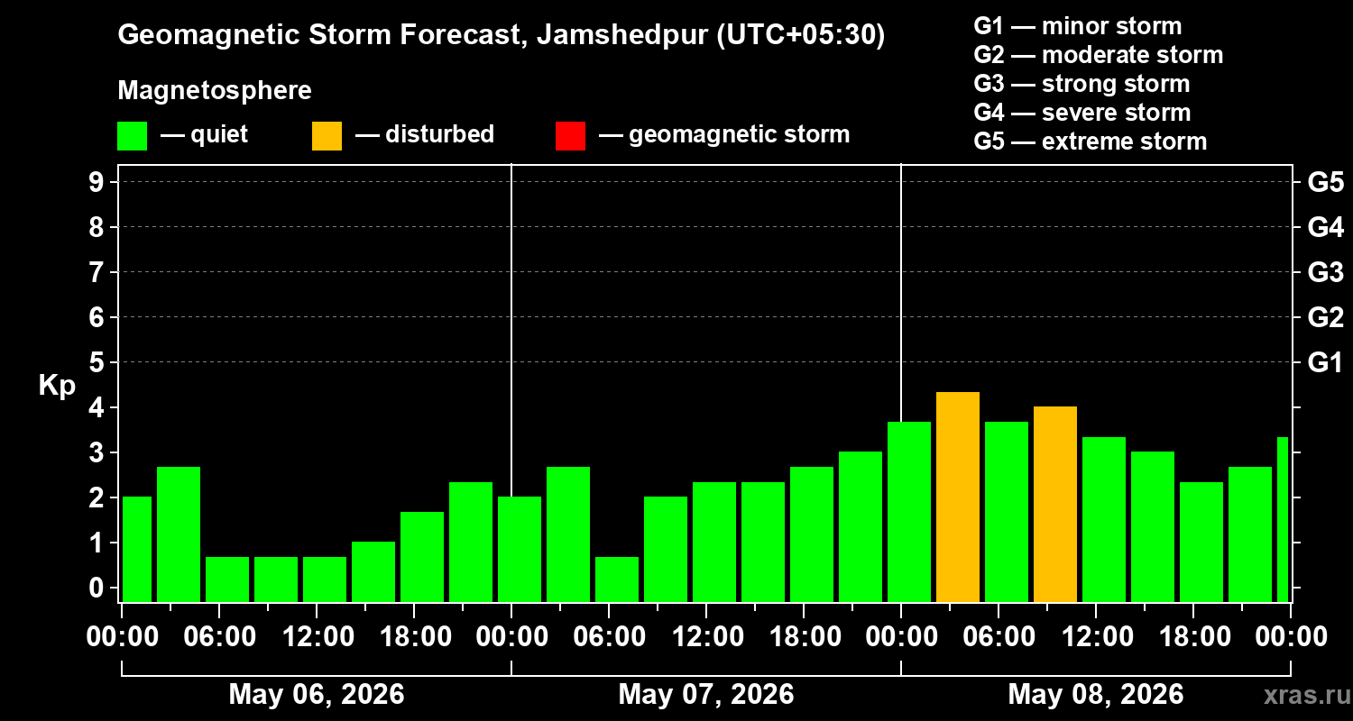 Forecast of the geomagnetic index&nbsp;Kp