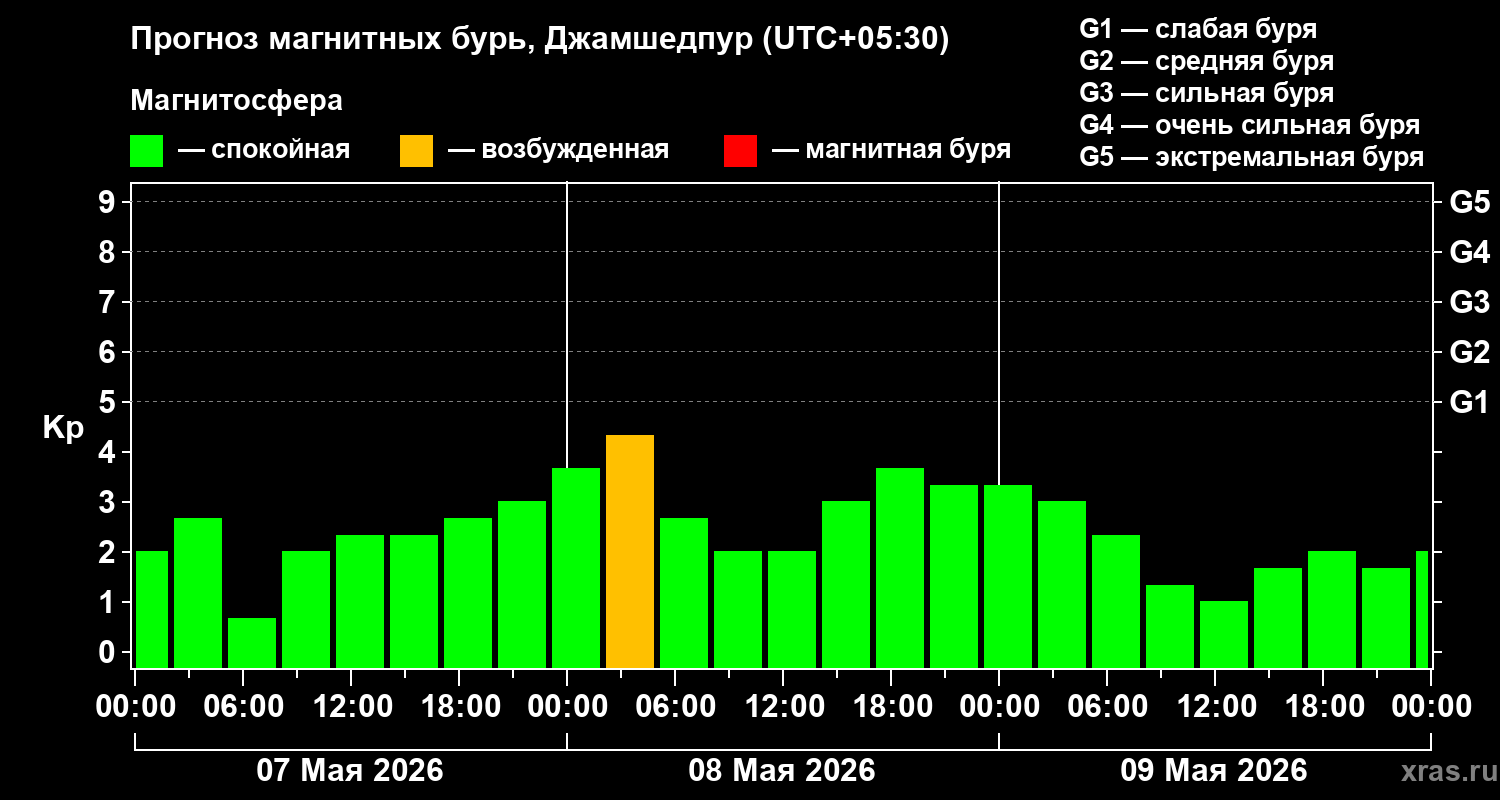 Прогноз геомагнитного индекса&nbsp;Kp