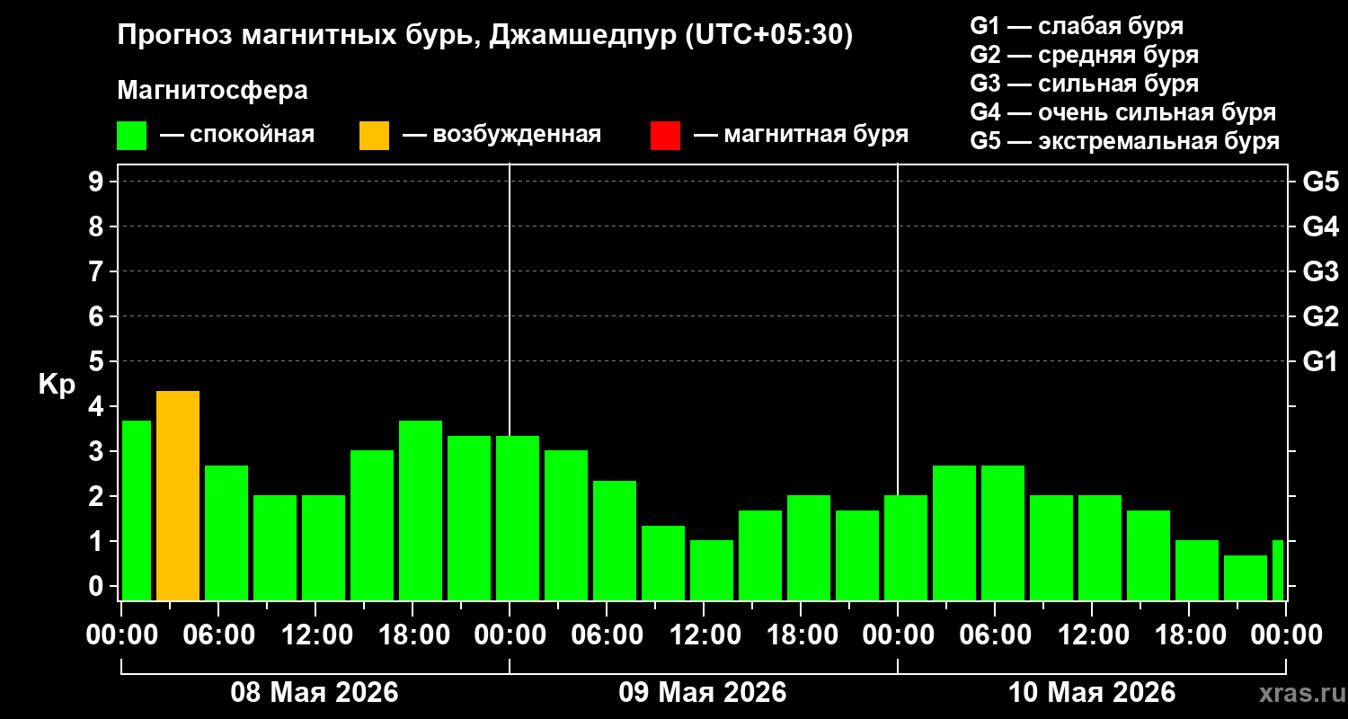 Прогноз геомагнитного индекса&nbsp;Kp