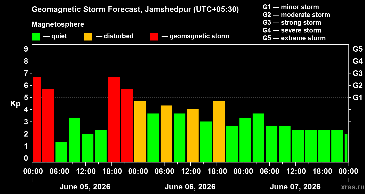 Forecast of the geomagnetic index&nbsp;Kp