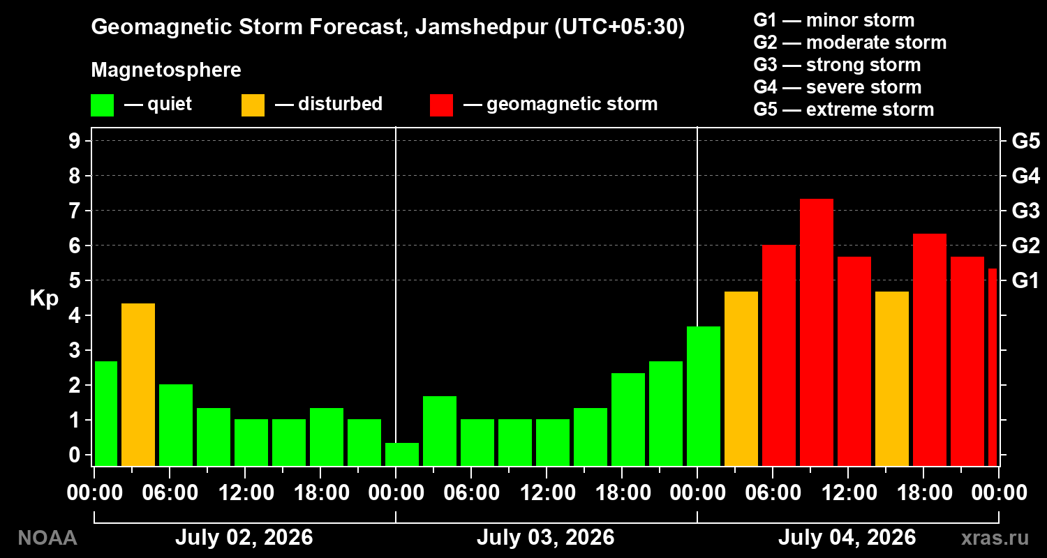 Geomagnetic index Kp forecast for three days