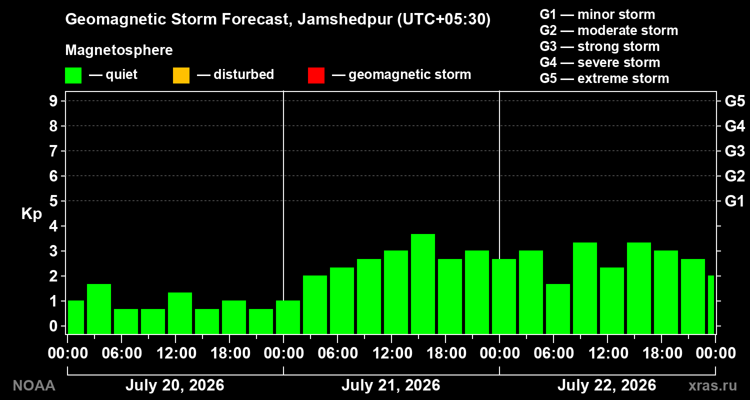 Geomagnetic index Kp forecast for three days