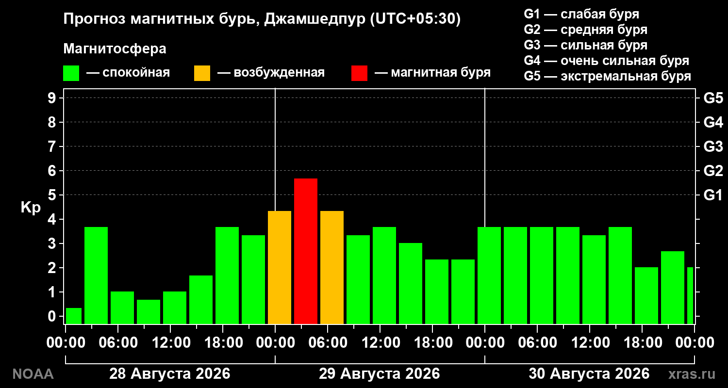 Прогноз геомагнитного индекса Kp на трое суток