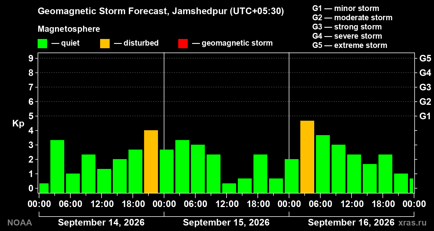 Geomagnetic index Kp forecast for three days