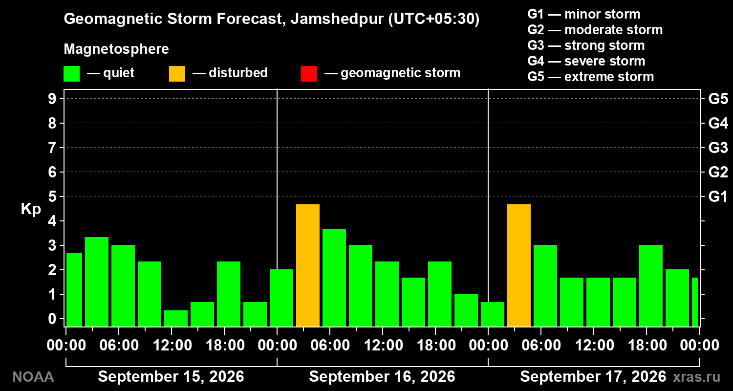 Geomagnetic index Kp forecast for three days