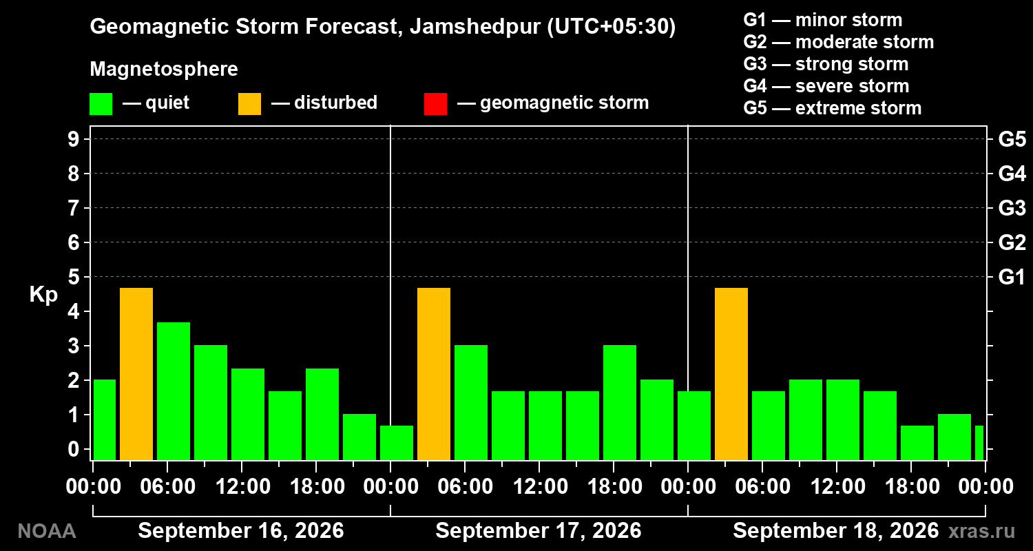 Geomagnetic index Kp forecast for three days