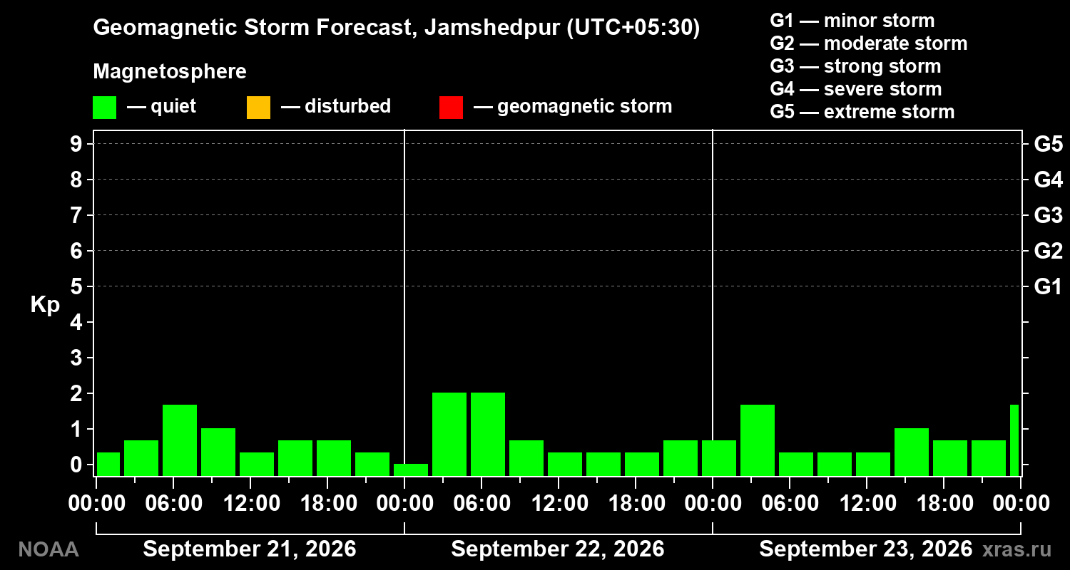 Geomagnetic index Kp forecast for three days