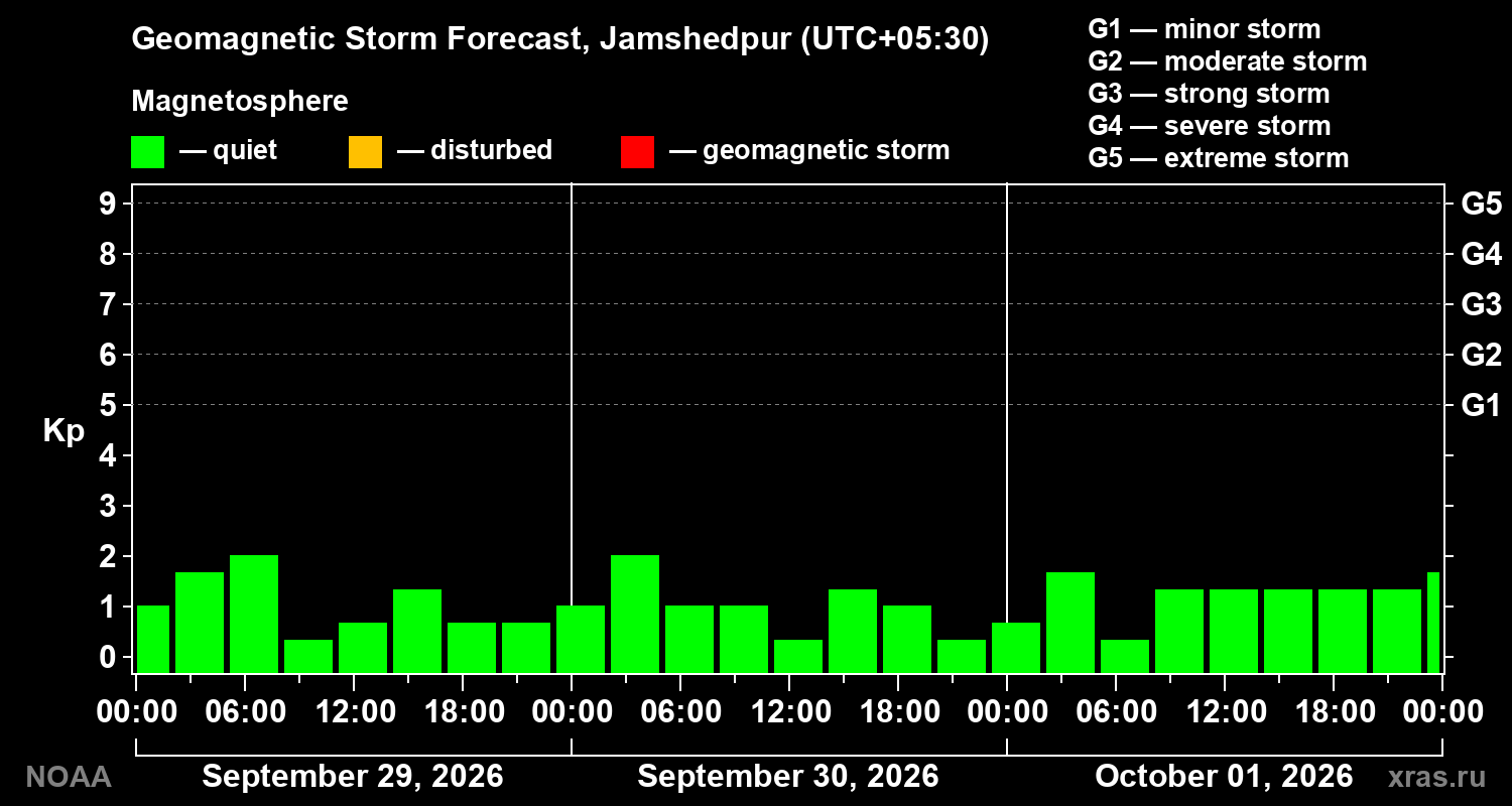 Geomagnetic index Kp forecast for three days