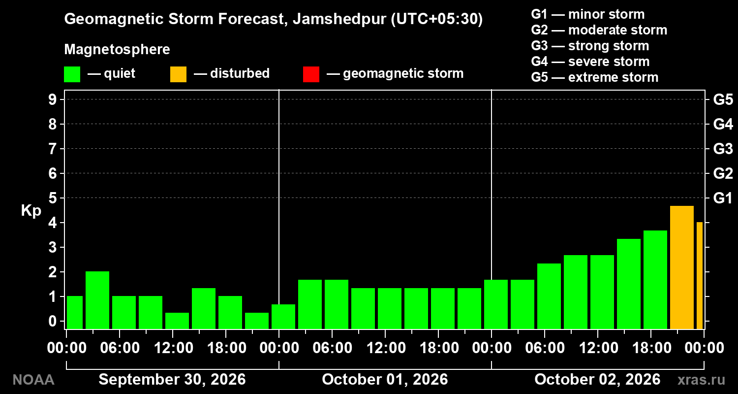 Geomagnetic index Kp forecast for three days