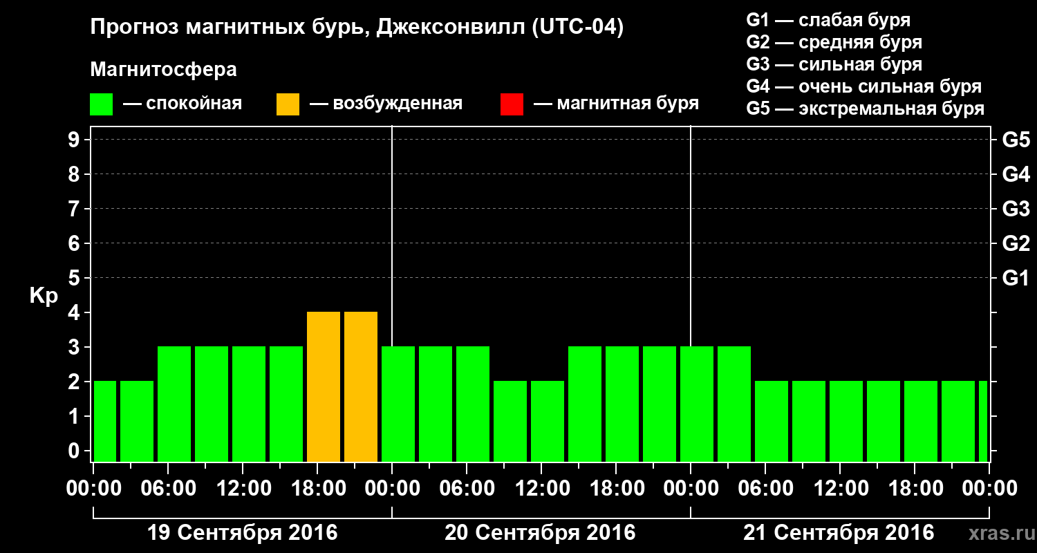 Прогноз геомагнитного индекса Kp