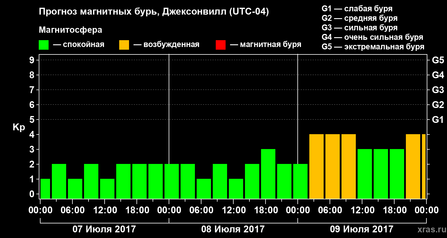 Прогноз геомагнитного индекса Kp