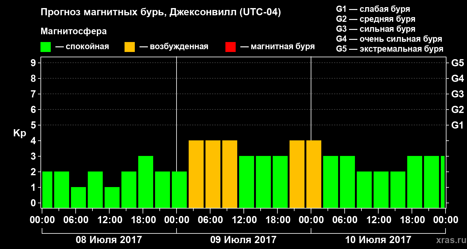 Прогноз геомагнитного индекса Kp