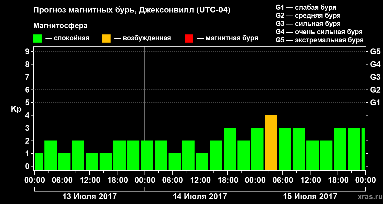 Прогноз геомагнитного индекса Kp