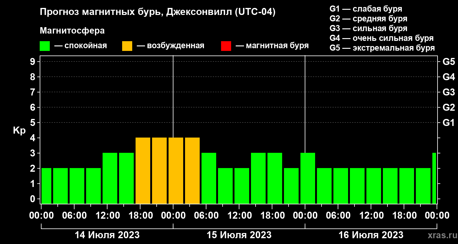 Прогноз геомагнитного индекса Kp