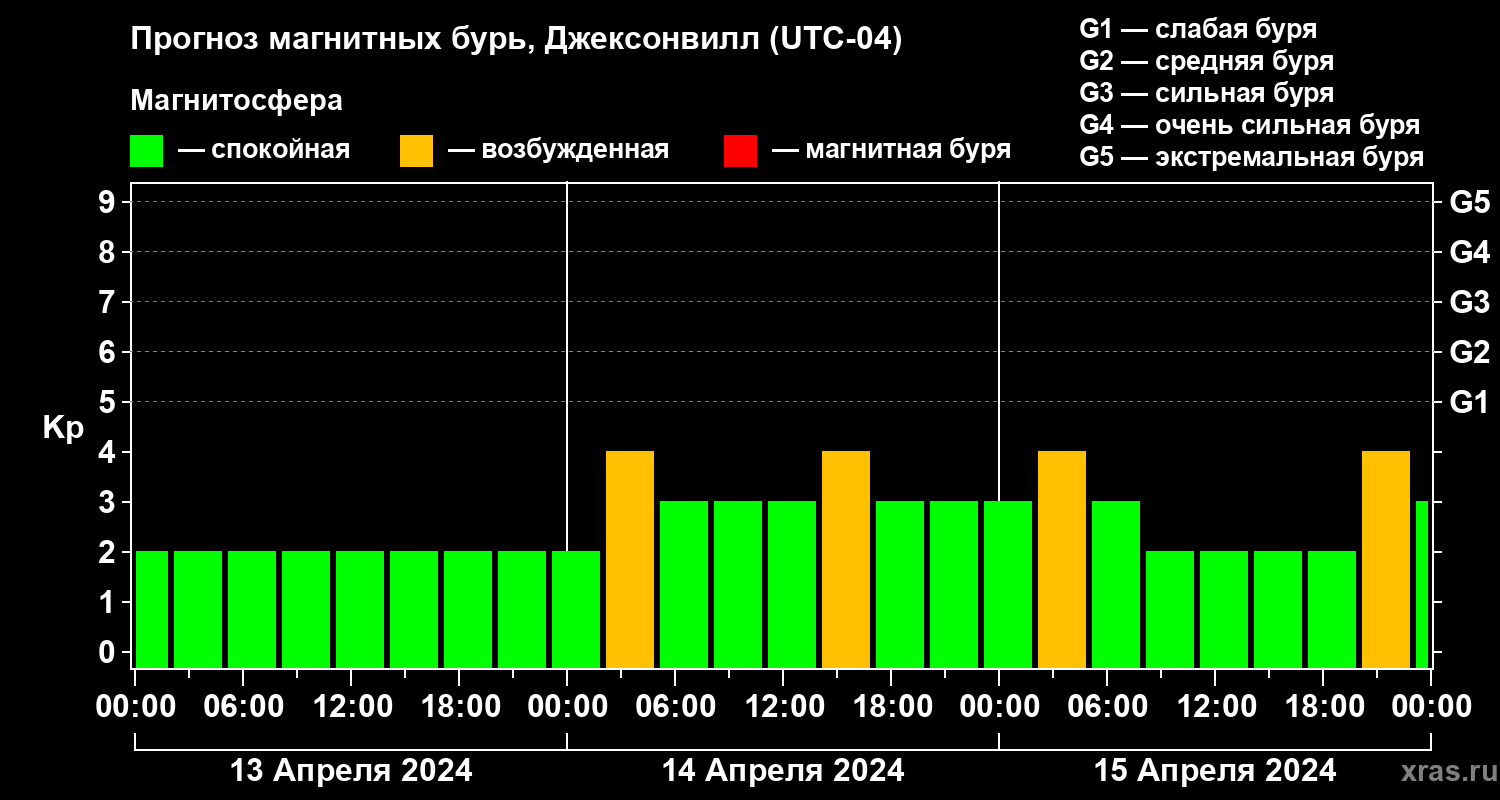 Прогноз геомагнитного индекса Kp