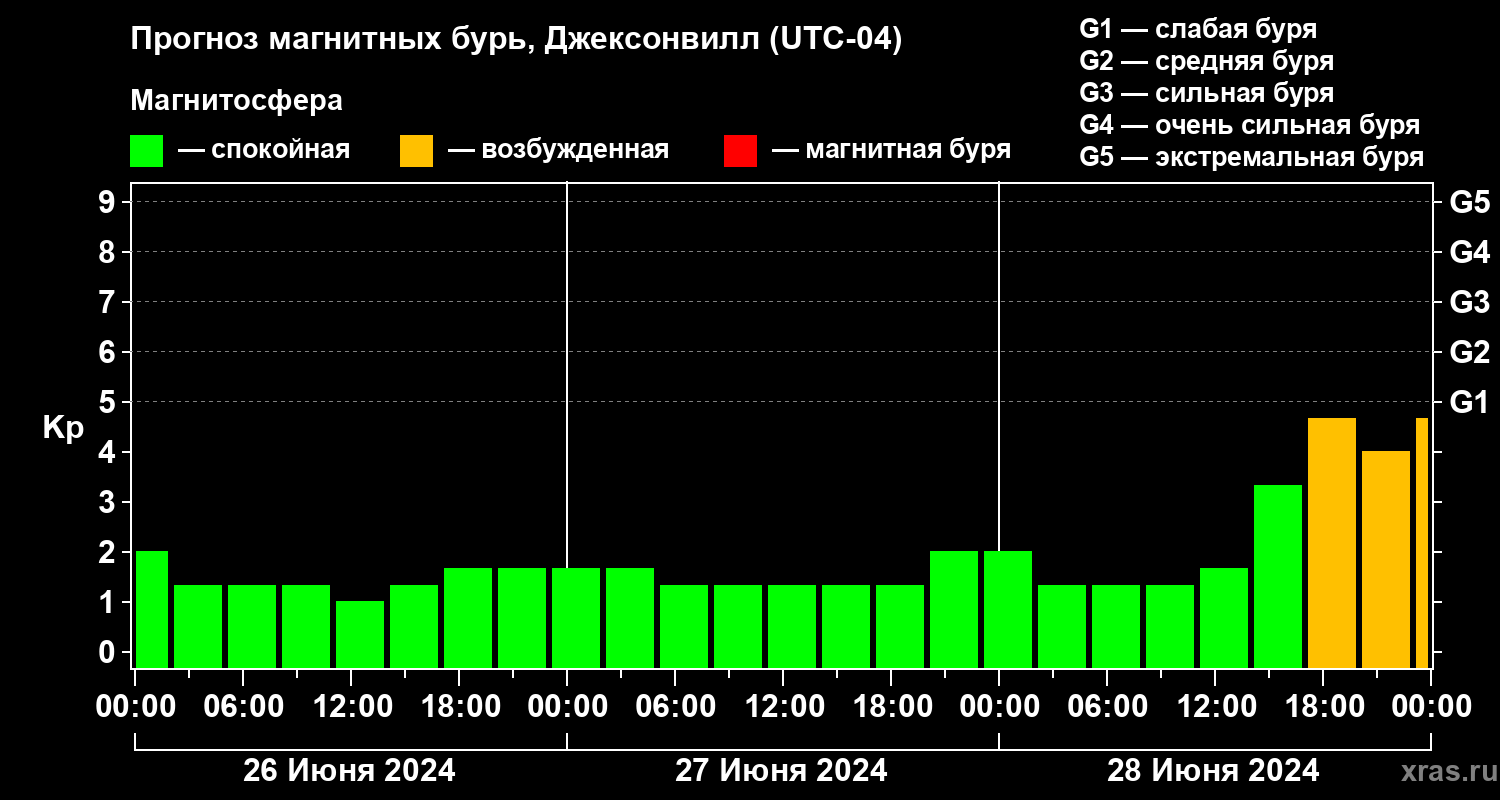 Прогноз геомагнитного индекса Kp