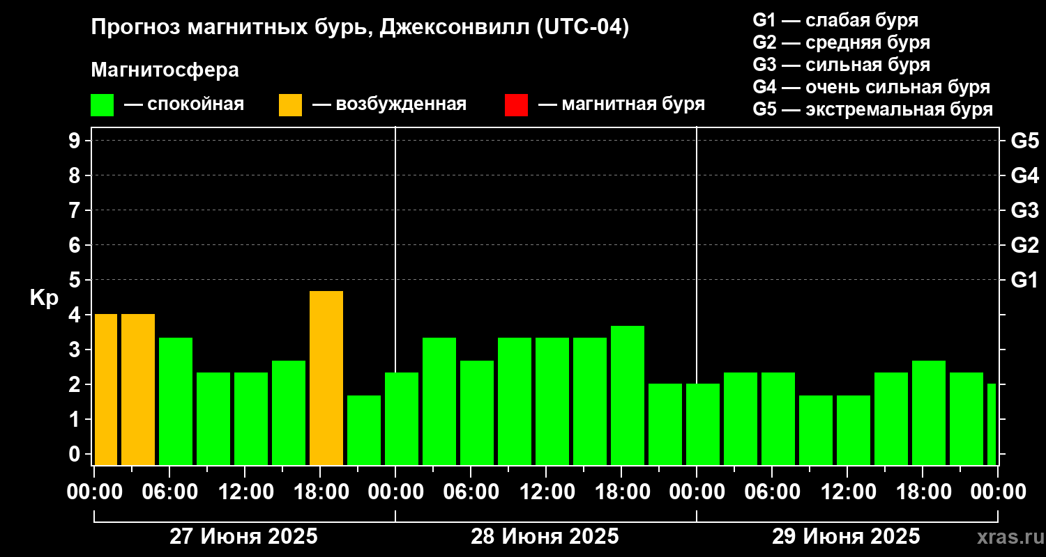 Прогноз геомагнитного индекса Kp